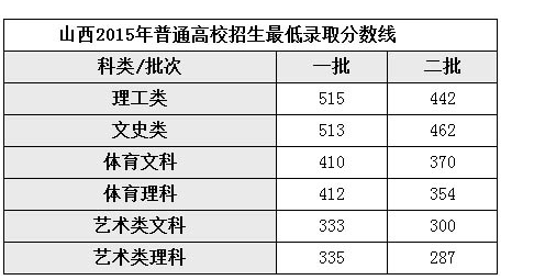 专科一批分数(专科一批多少分) 专科一批分数(专科一批多少分)