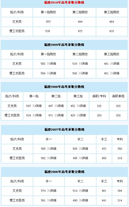 专科一批分数(专科一批多少分) 专科一批分数(专科一批多少分)