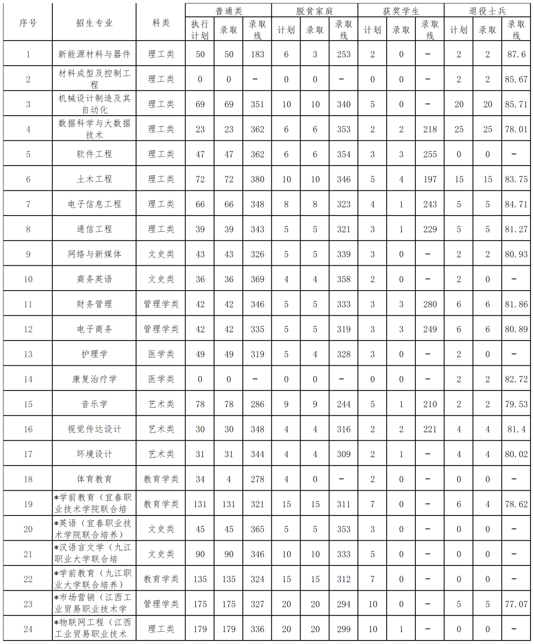 南昌警察学院专科分数(江西南昌警察学院要多少分)
