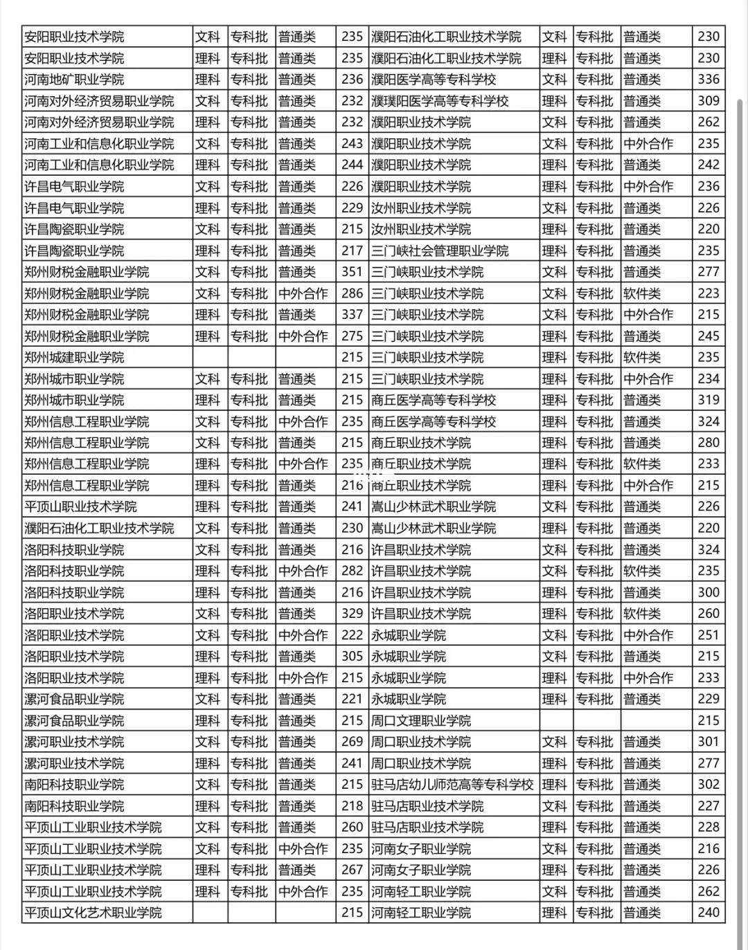河南本专科分数(2021河南专生本分数线)