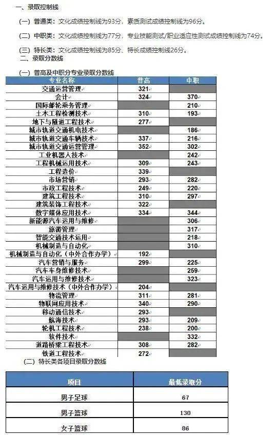 职高上本科的分数(职高的本科线是多少) 职高上本科的分数(职高的本科线是多少)