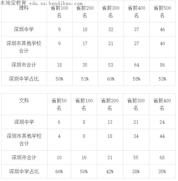 深圳考生本科分数多少(深圳考生本科分数多少分)