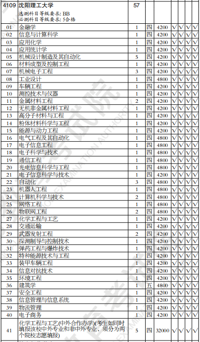 沈阳理工本科分数(沈阳理工本科分数线多少) 沈阳理工本科分数(沈阳理工本科分数线多少)