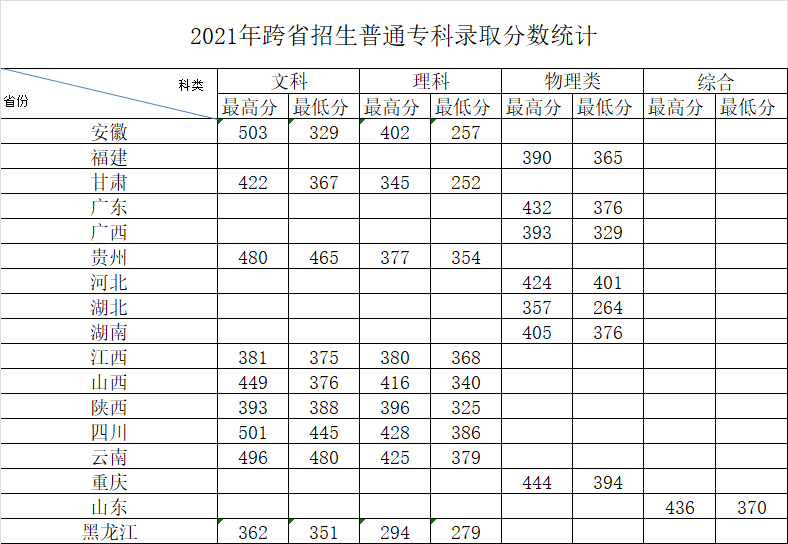 河南去年专科分数(河南省2022年专科分数线) 河南去年专科分数(河南省2022年专科分数线)
