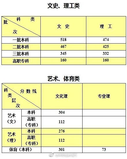 文史本科最低分数(2021年文史类本科线) 文史本科最低分数(2021年文史类本科线)