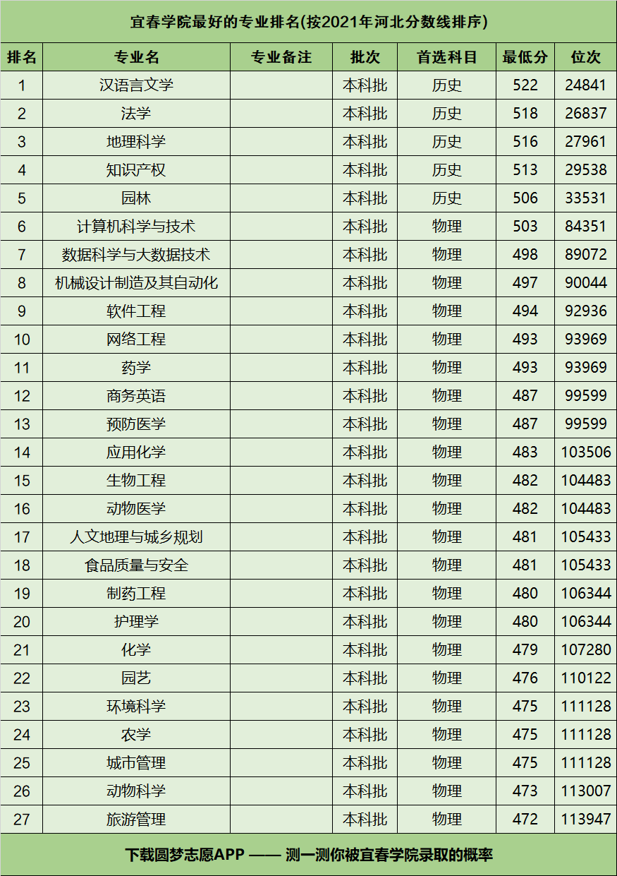 宜春学院医学专科分数(宜春学院专科护理专业分数线) 宜春学院医学专科分数(宜春学院专科护理专业分数线)
