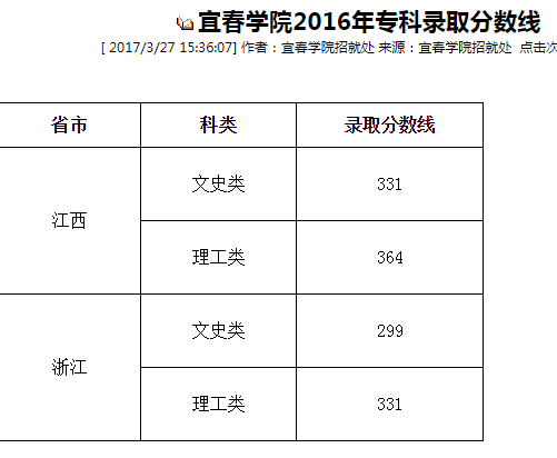 宜春学院医学专科分数(宜春学院专科护理专业分数线) 宜春学院医学专科分数(宜春学院专科护理专业分数线)