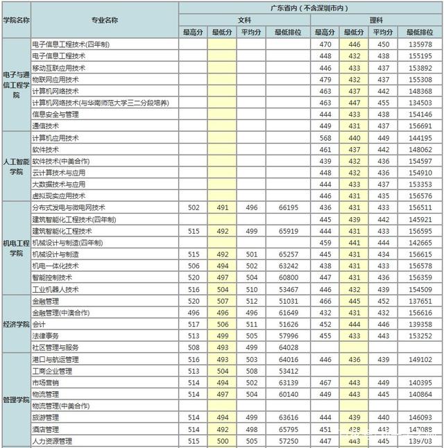 深圳专科院校分数(深圳专科分数线大学)