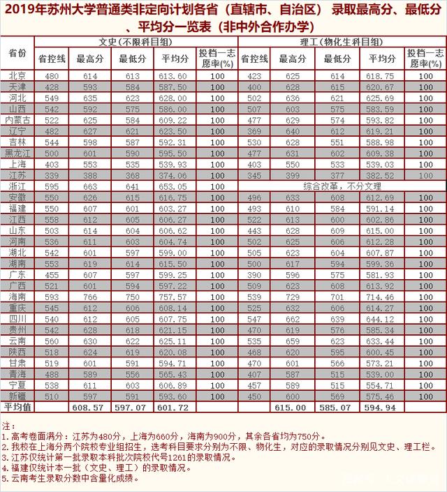 本科分数线苏州(苏州本科录取分数线)