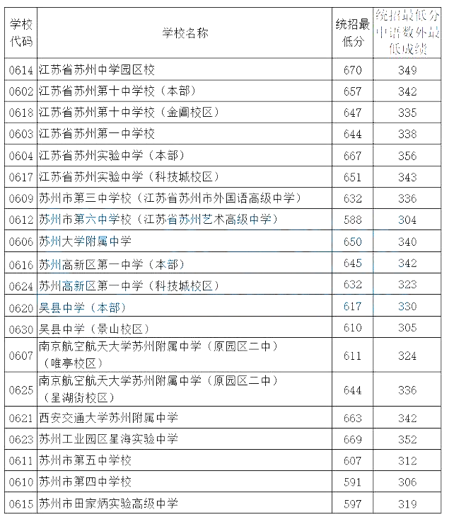 本科分数线苏州(苏州本科录取分数线)