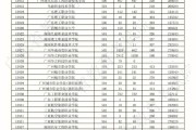 $[city_name]广东专科分数有多高(广东专科学校最低录取分数线汇总)
