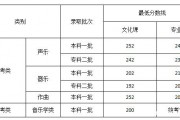$[city_name]重庆艺考生专科分数(重庆艺术类专科分数怎么算)