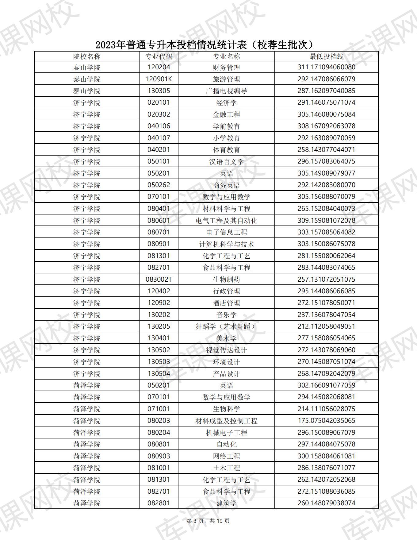 春考专科分数2023(春考专科分数线山东2023) 春考专科分数2023(春考专科分数线山东2023)