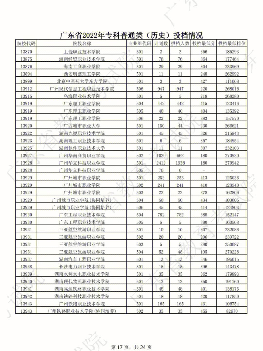 广东专科分数有多高(广东专科学校最低录取分数线汇总) 广东专科分数有多高(广东专科学校最低录取分数线汇总)