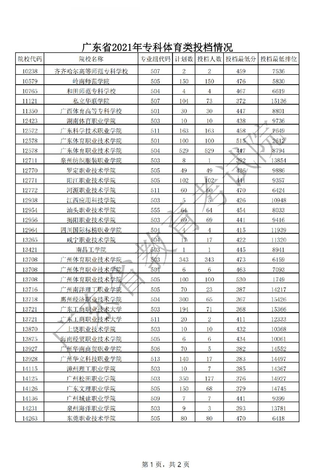 广东专科分数有多高(广东专科学校最低录取分数线汇总) 广东专科分数有多高(广东专科学校最低录取分数线汇总)
