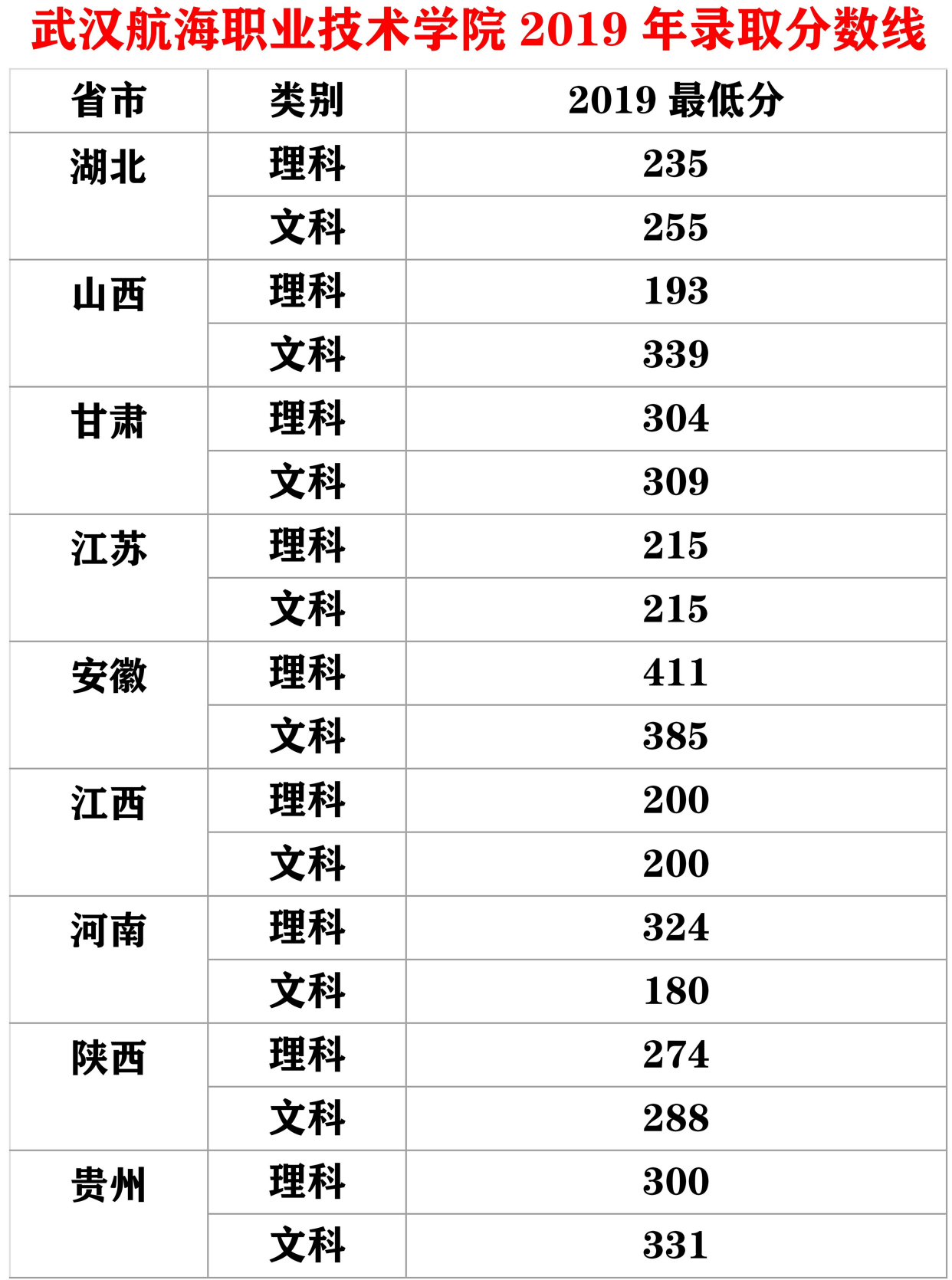 武汉专科专业分数(武汉专科录取分数线排名) 武汉专科专业分数(武汉专科录取分数线排名)