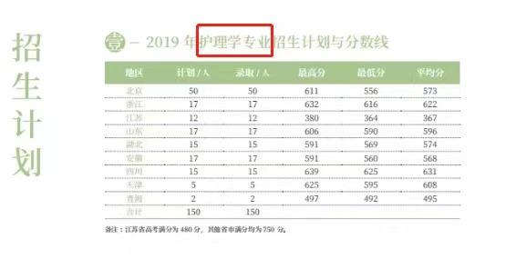 北京协和护理本科分数(北京协和医院护理专业分数线) 北京协和护理本科分数(北京协和医院护理专业分数线)