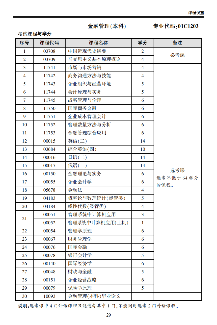 金融本科自考分数(自考金融管理本科科目) 金融本科自考分数(自考金融管理本科科目)