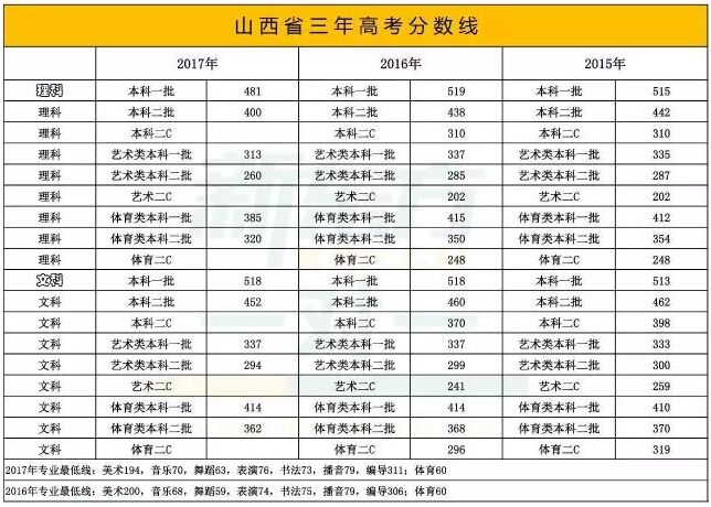 2021高考本科分数山西(2021年山西高考本科分数)