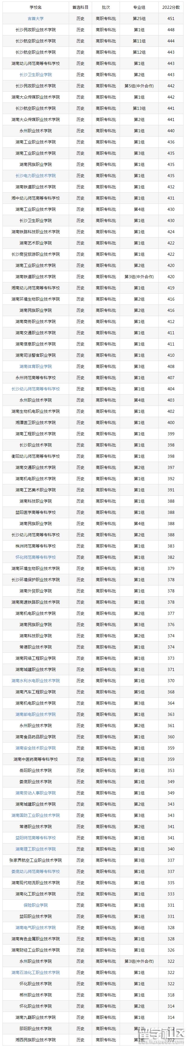 2023江西专科分数(2023江西专科分数线排行榜) 2023江西专科分数(2023江西专科分数线排行榜)