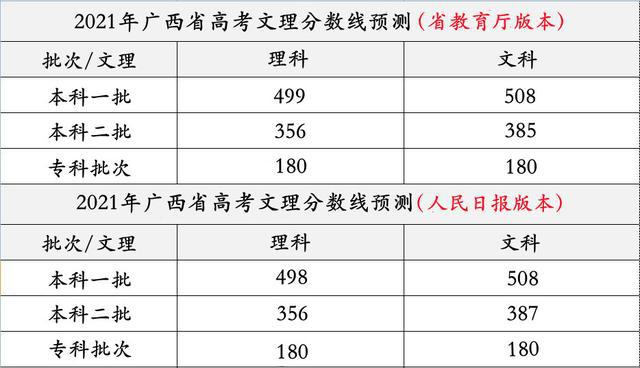 广西文科专科分数(2020广西文科本科分数线是多少) 广西文科专科分数(2020广西文科本科分数线是多少)