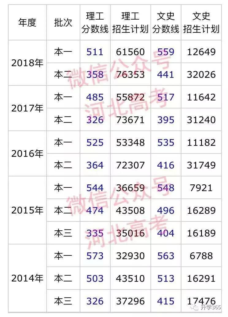 河北本科生分数(河北本科生分数线)