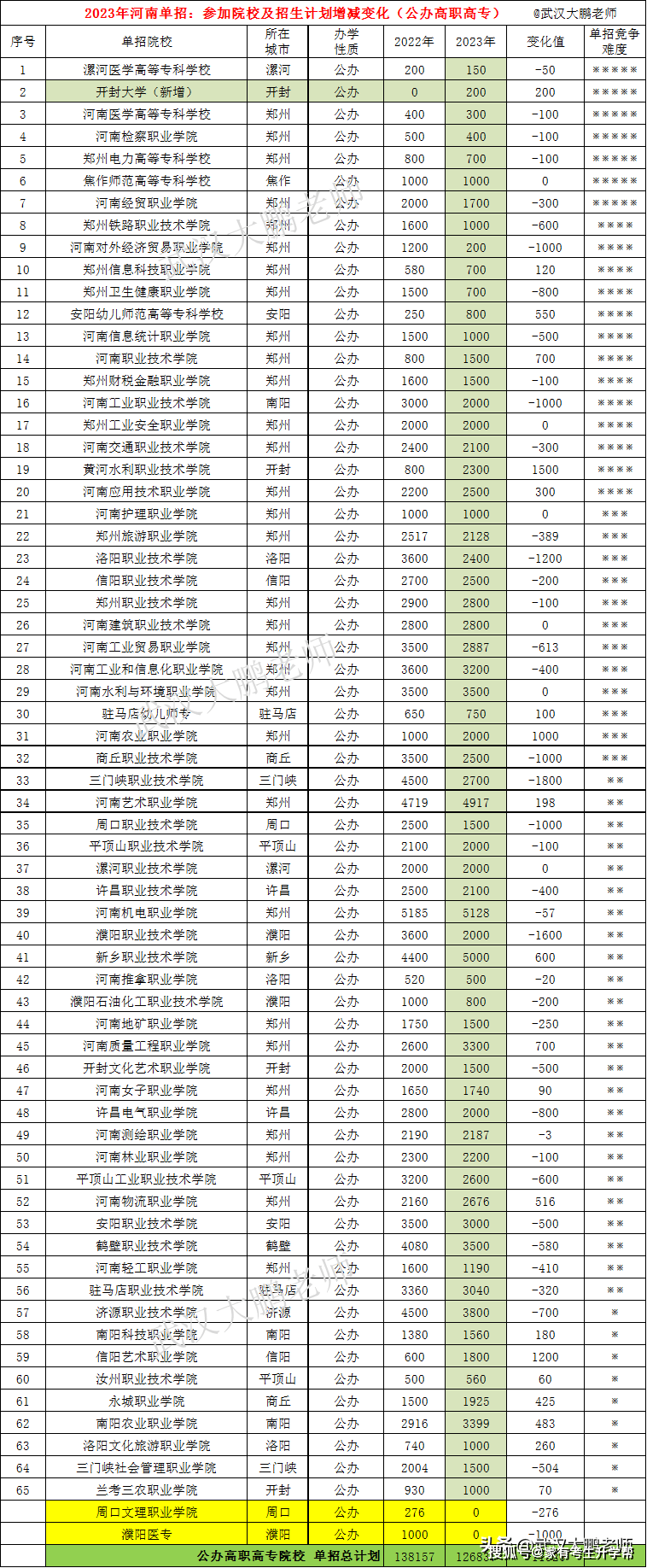 河南分数较低的专科(录取分数线较低的专科院校) 河南分数较低的专科(录取分数线较低的专科院校)