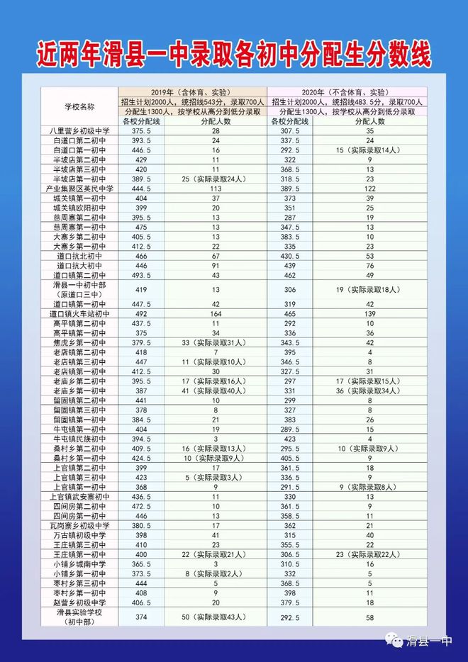 滑县本科录取分数(滑县录取分数线2021) 滑县本科录取分数(滑县录取分数线2021)