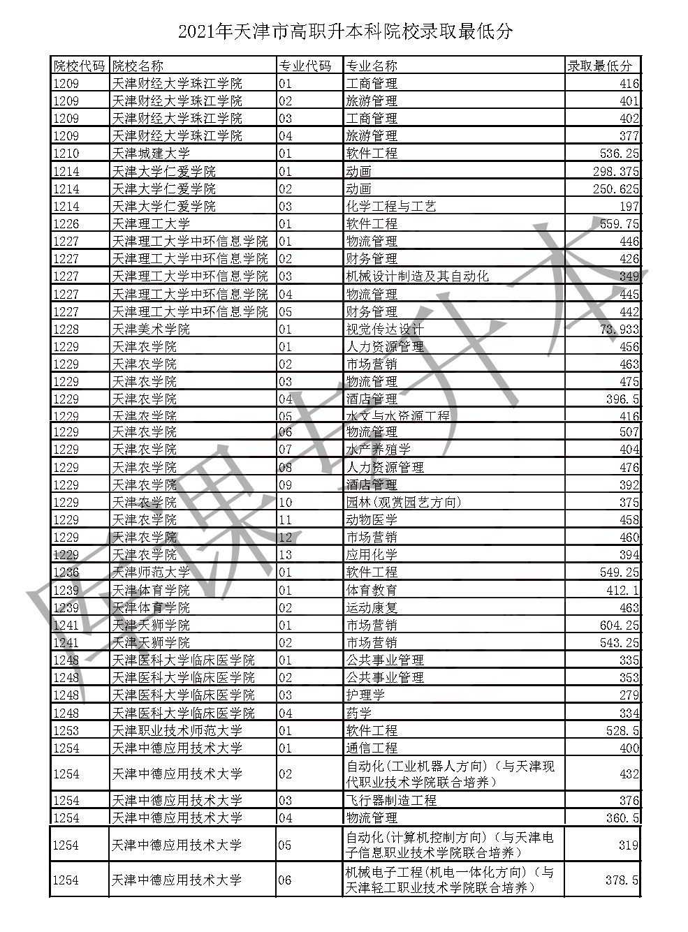 吉林专科分数参考(2021年吉林省专科投档分数线) 吉林专科分数参考(2021年吉林省专科投档分数线)