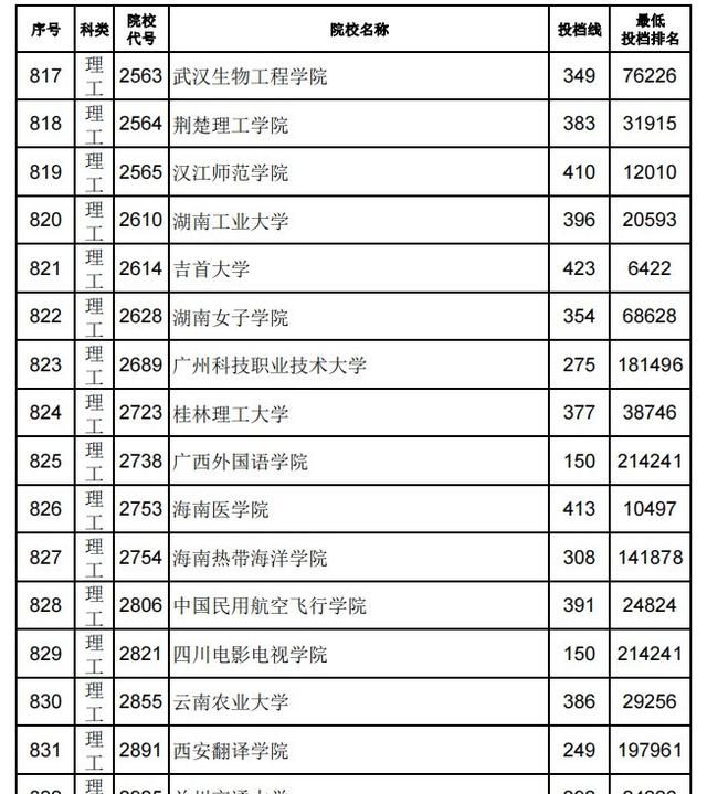 专科分数比投档线低(专科分数比投档线低一分能录取吗) 专科分数比投档线低(专科分数比投档线低一分能录取吗)