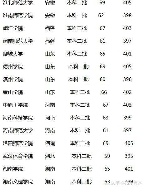 专科分数考本科(专科分数线报本科大学有可能被录取吗) 专科分数考本科(专科分数线报本科大学有可能被录取吗)