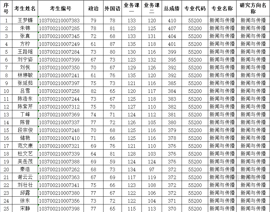 安徽师范专科分数(安徽师范学院专科分数线) 安徽师范专科分数(安徽师范学院专科分数线)